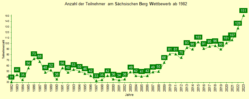 Statistik über die Teilnehmerzahl am sächsischen Bergwettbewerb