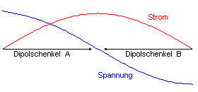Strom- Spannungsverteilung auf einem Lamda/2 Dipol